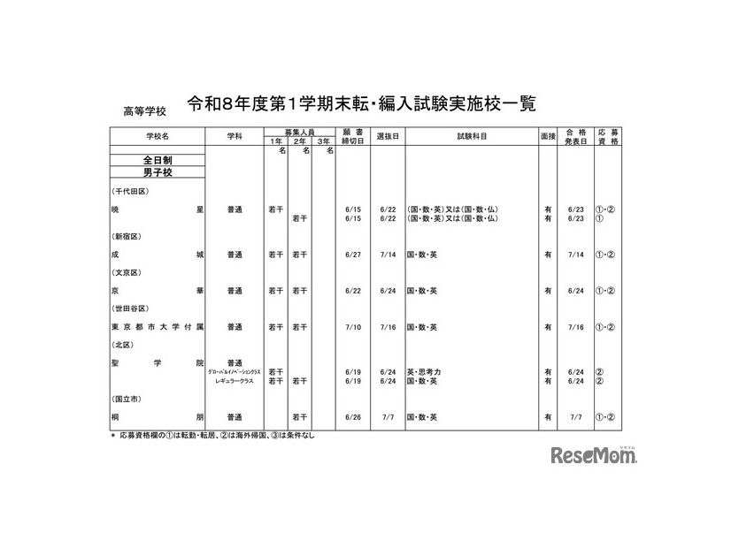 高等学校・男子校