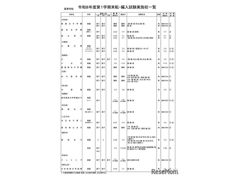 高等学校・女子校