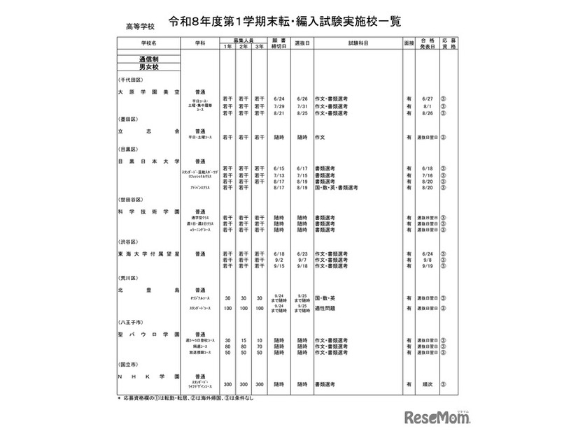高等学校・通信制