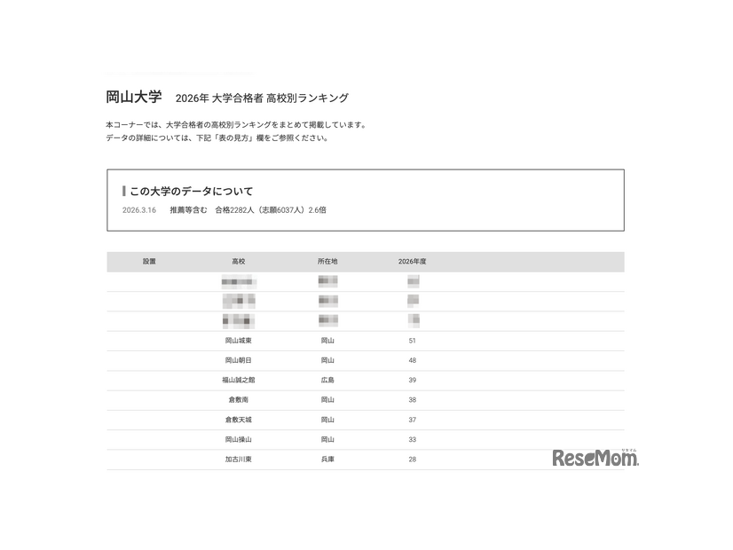 2026年 大学合格者 高校別ランキング「岡山大学」