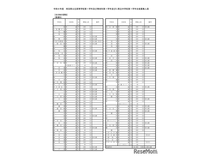 令和9年度 埼玉県公立高等学校第1学年および専攻科第1学年並びに県立中学校第1学年生徒募集人員