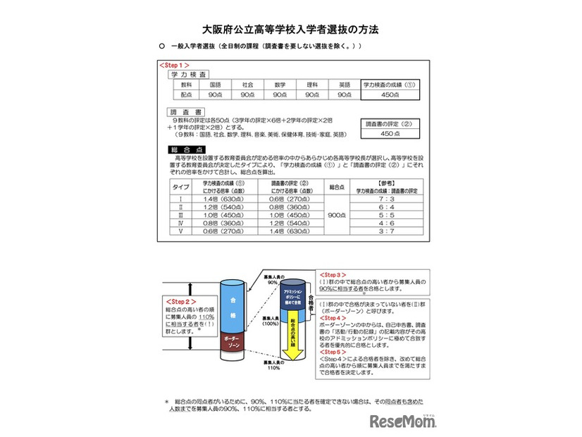大阪府公立高等学校入学者選抜の方法
