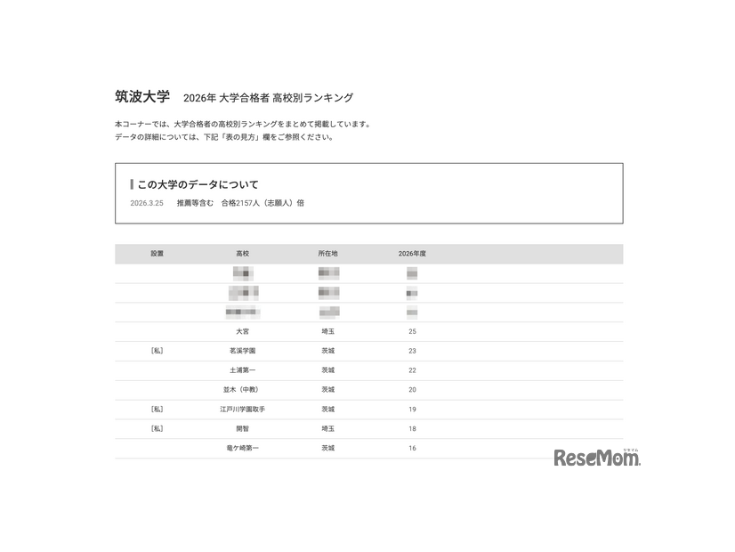 2026年 大学合格者 高校別ランキング「筑波大学」