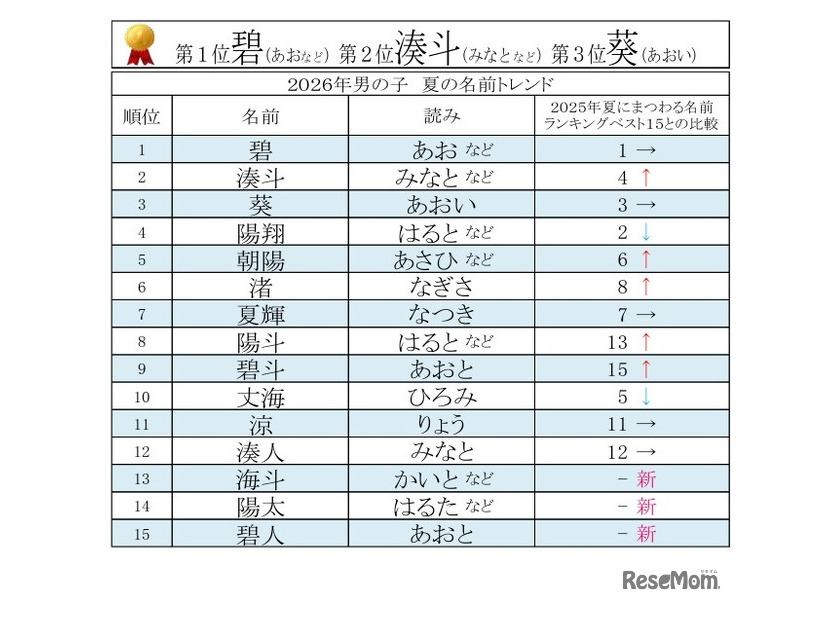 2026年男女別 夏にまつわる名前ランキングベスト15【男の子】