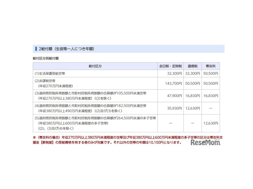 給付区分別給付額（生徒等1人につき年額）