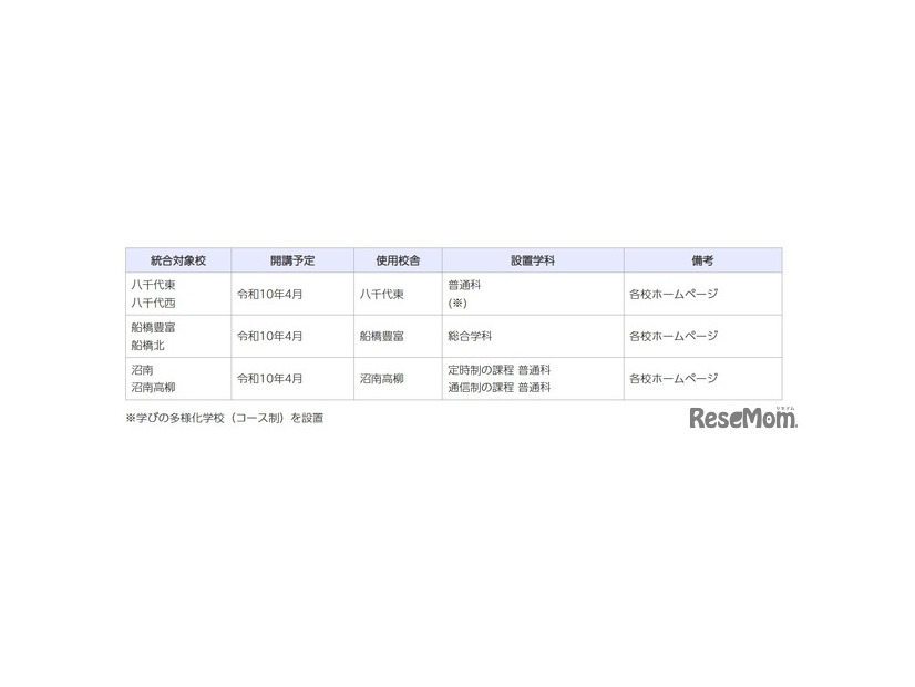 校名の募集対象校