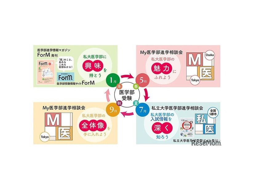 第29回 私立大学医学部進学相談会2026
