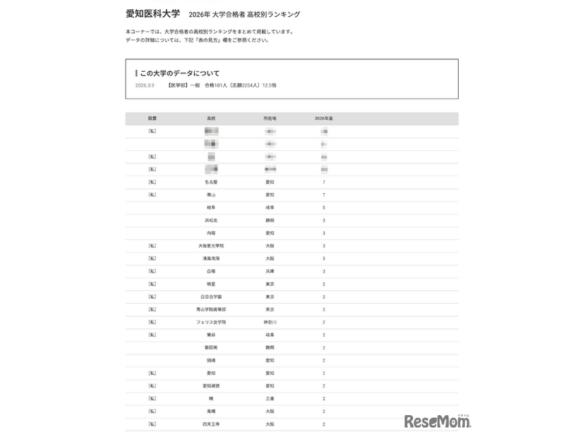 2026年 大学合格者 高校別ランキング「愛知医科大学」
