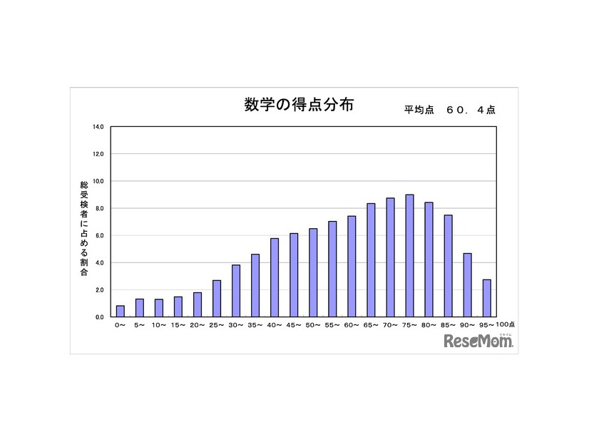 数学の得点分布