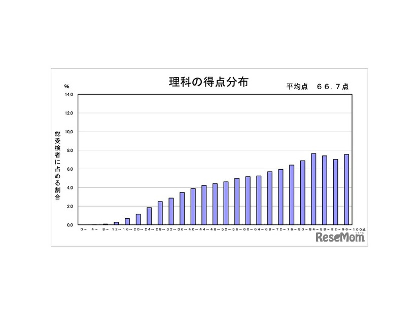 理科の得点分布