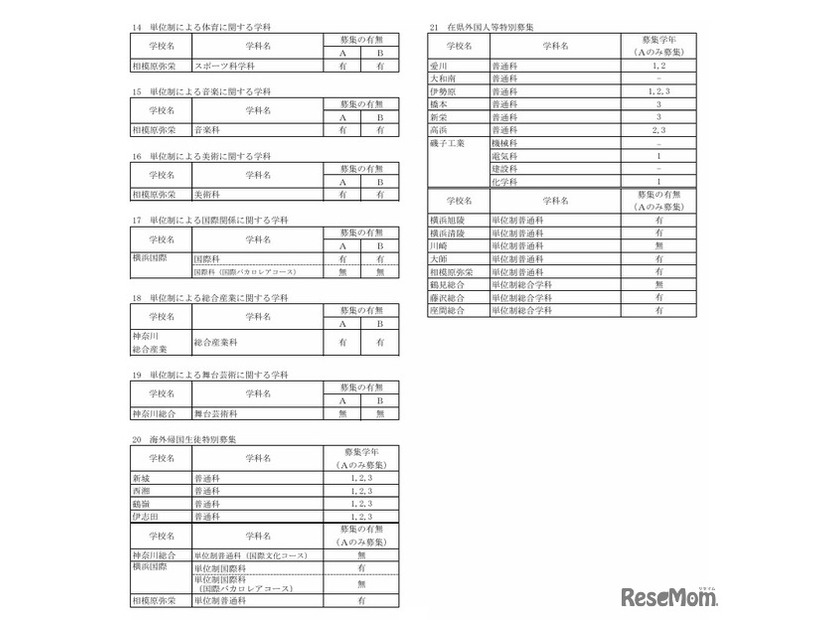 令和8年9月1日付け県立高等学校転入学・編入学者選抜実施計画（全日制の課程）