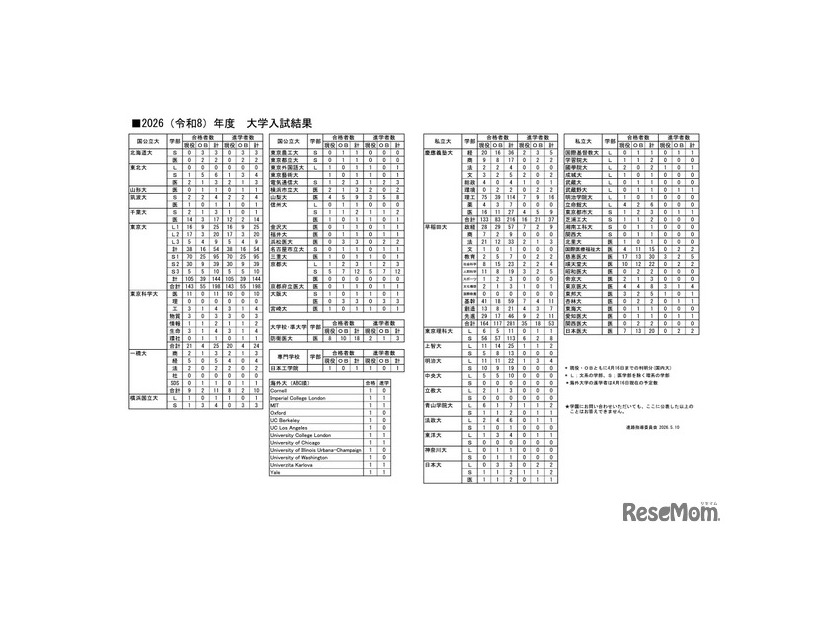 2026（令和8）年度 大学入試結果