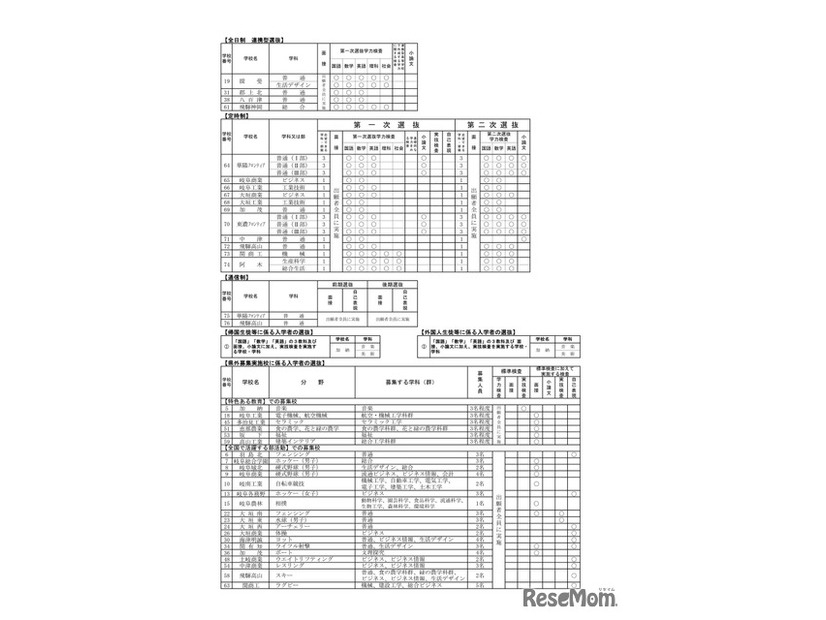 2027年度岐阜県公立高等学校入学者選抜の実施概要一覧（全日制・全日制連携型選抜・定時制）