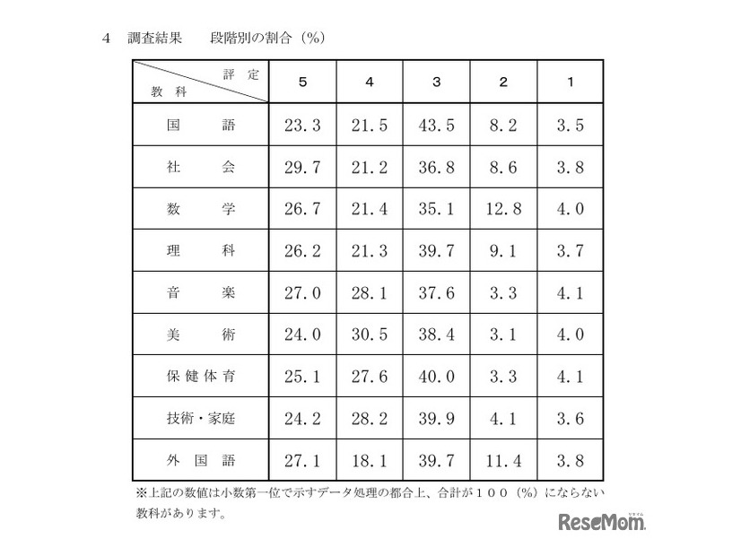 令和8年度千葉県公立高等学校入学者選抜における 調査書の第3学年の評定に係る調査結果