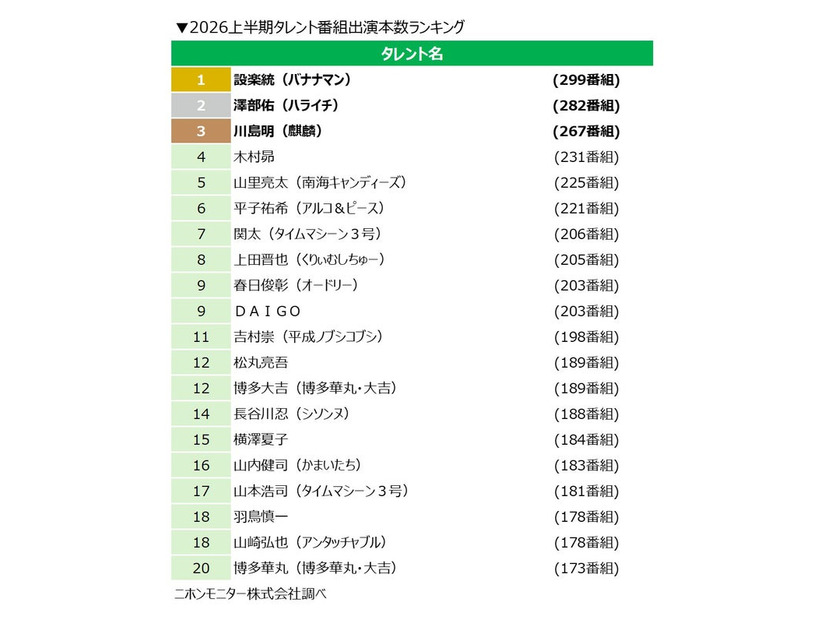 2026上半期タレント番組出演本数ランキング（提供写真）