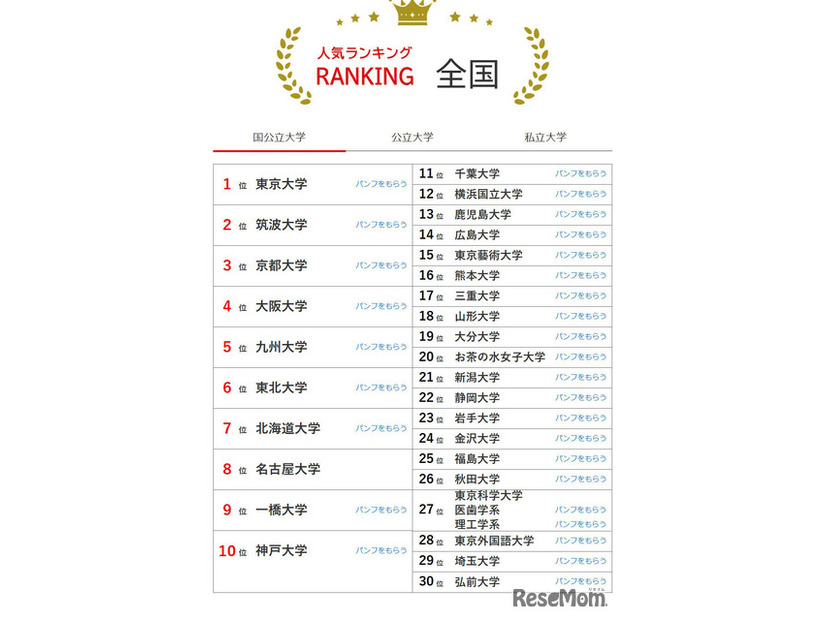 大学人気ランキング全国版（6月30日集計）国立大学