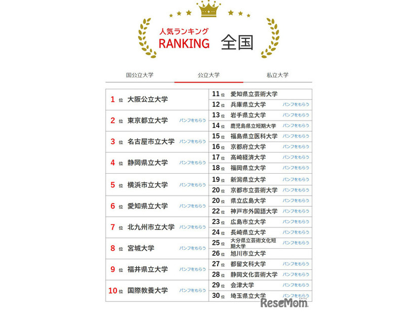 大学人気ランキング全国版（6月30日集計）公立大学