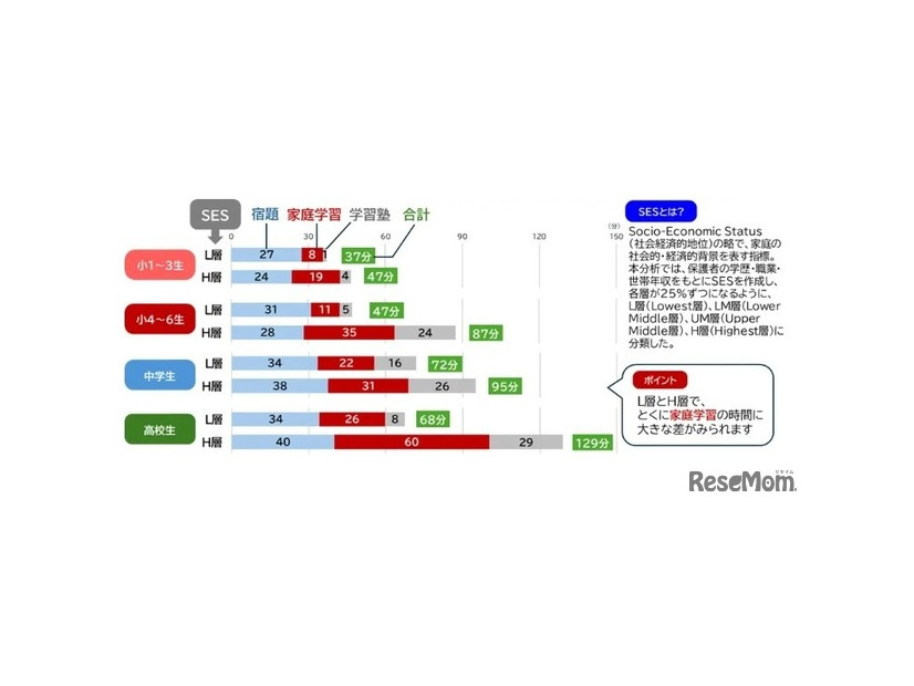 学校外の学習時間（学校段階別／SES別）