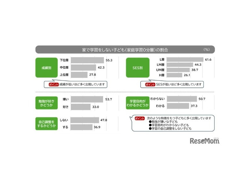 宿題以外の学習をしない「家庭学習0分層」の割合（小学4～6年生データ）