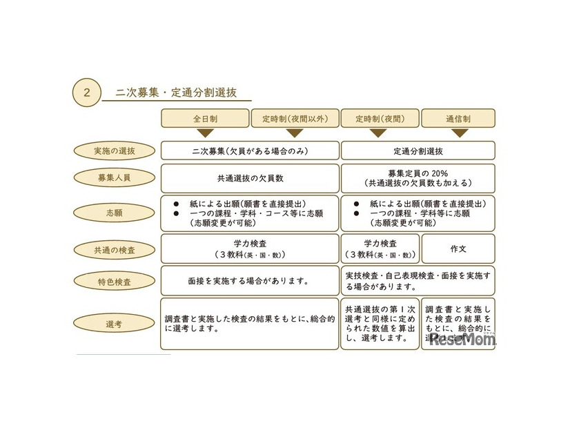二次募集など