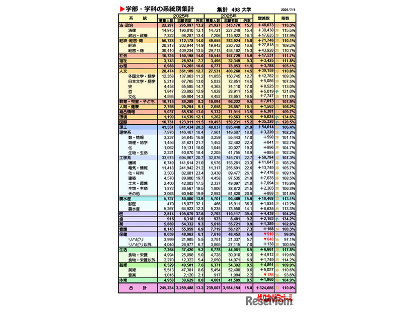 学部・学科の系統別集計集計（対象：498大学、2026年7月4現在）