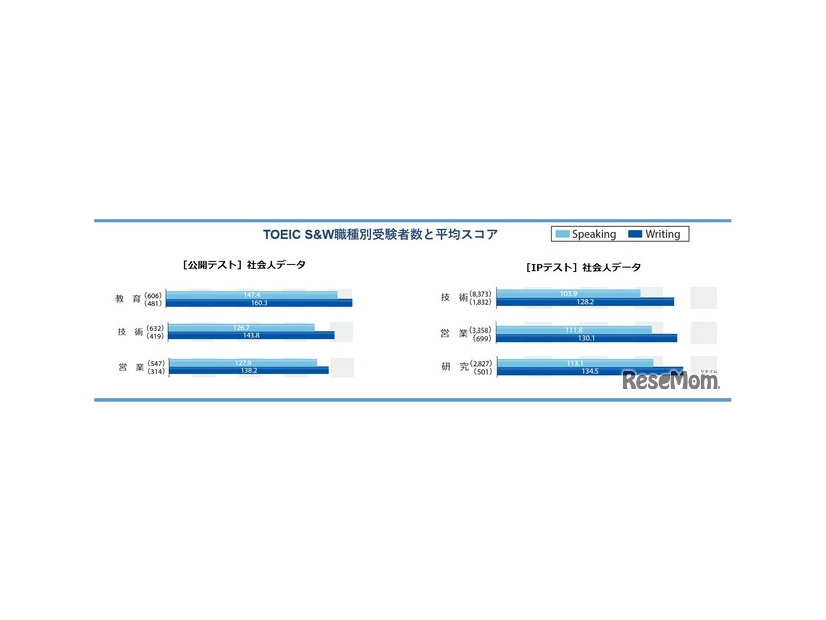 TOEIC S&W職種別受験者数と平均スコア