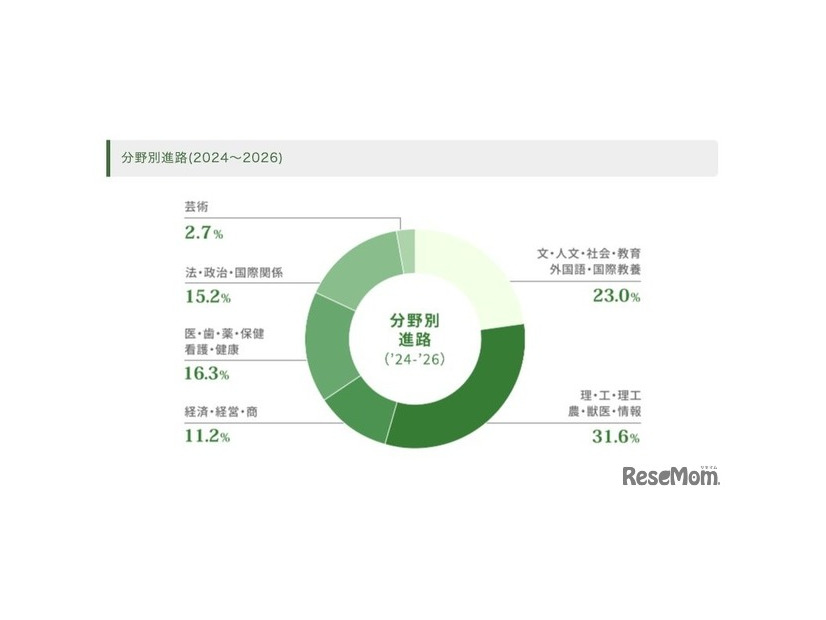 分野別進路（2024～2026）