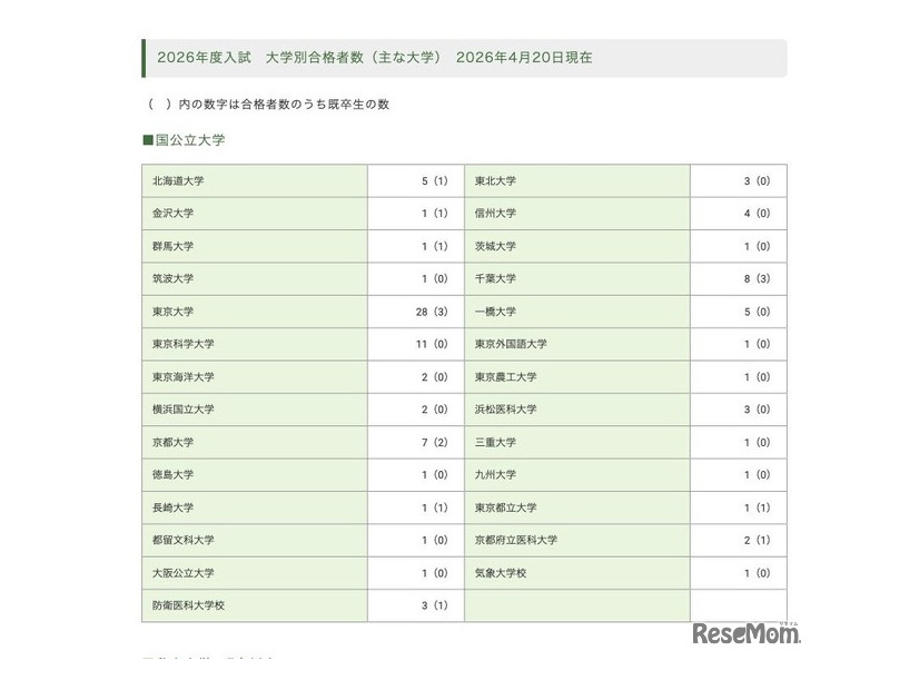 2026年度入試 大学別合格者数：国公立大学