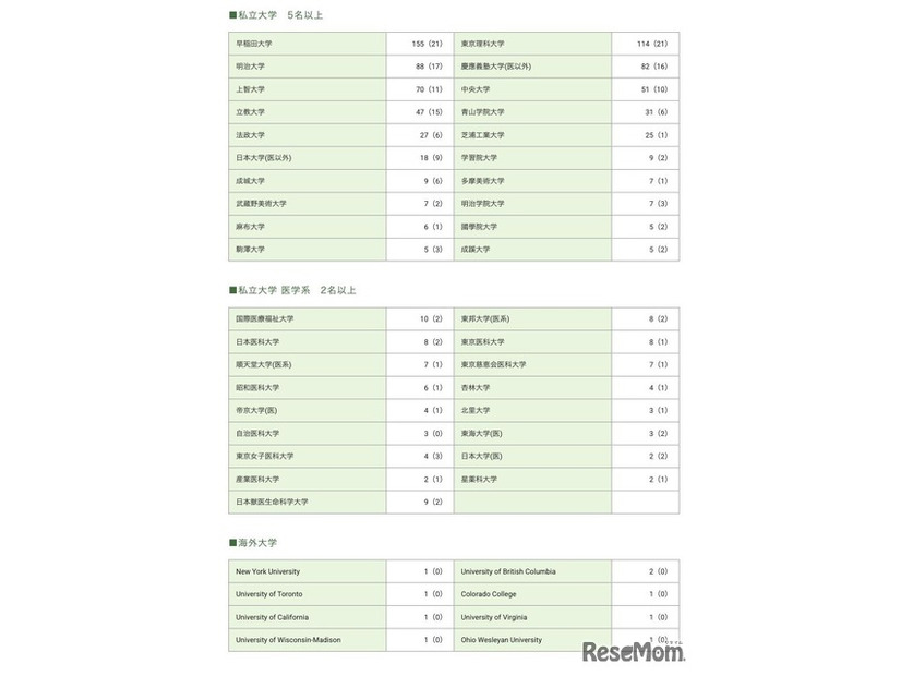 2026年度入試 大学別合格者数：私立大学・私立大学医学系・海外大学