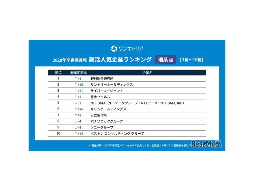 ワンキャリア 就活人気企業ランキング【理系編】(28卒春期速報）順位一覧 1～10位