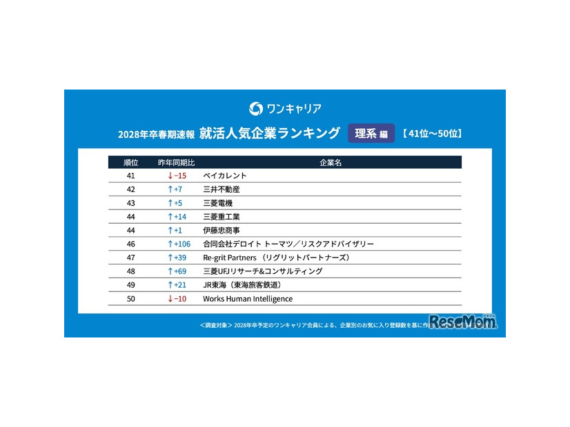 ワンキャリア 就活人気企業ランキング【理系編】(28卒春期速報）順位一覧 41～50位