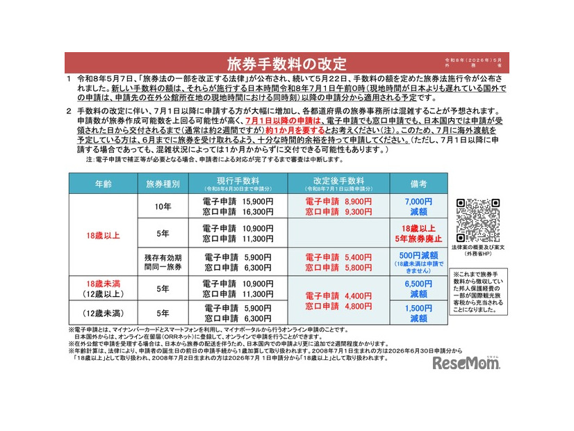 旅券手数料の改定