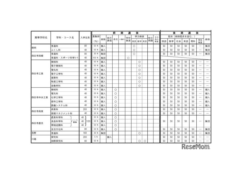 令和9年度三重県立高等学校入学者選抜に関する各高等学校別実施要項（全日制課程）