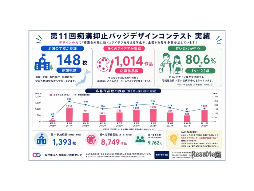 第11回痴漢抑止バッジデザインコンテスト実績