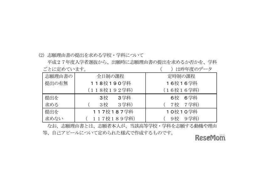 志願理由書の提出を求める学校・学科