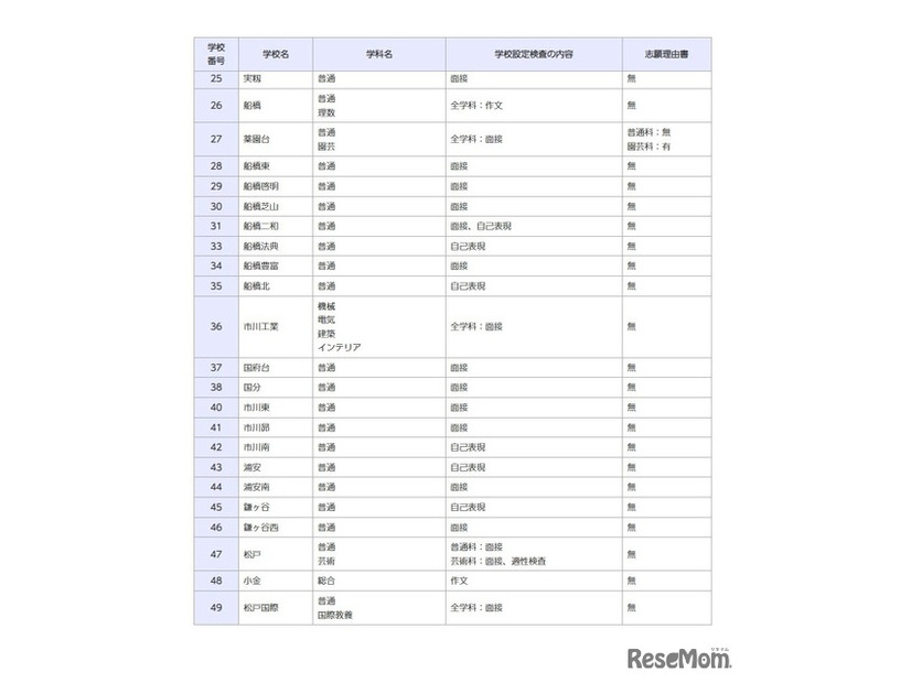 一般入学者選抜の検査の内容等（全日制の課程）