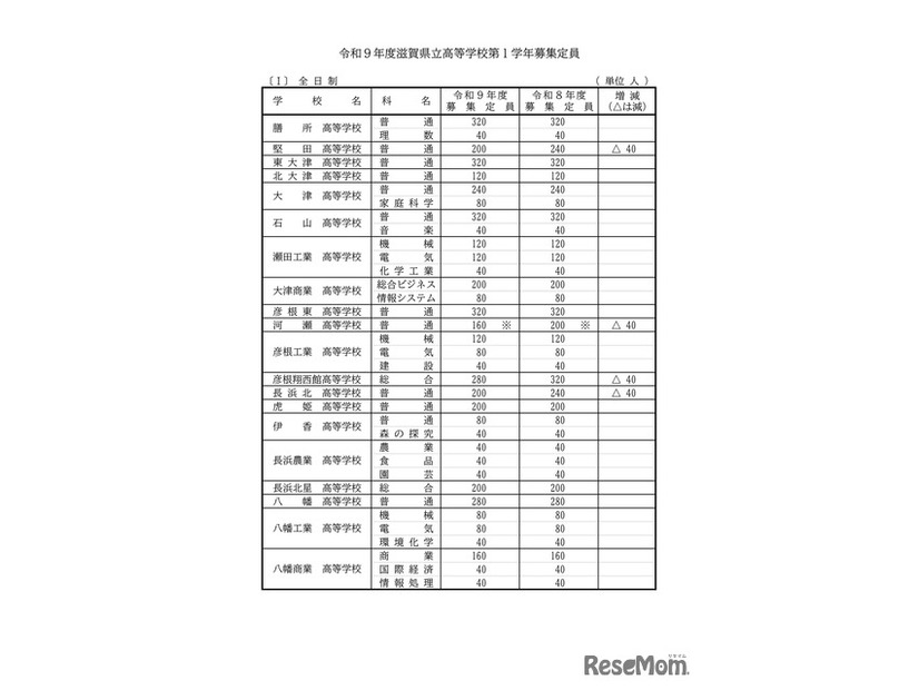 2027年度 滋賀県立高等学校第1学年募集定員：全日制