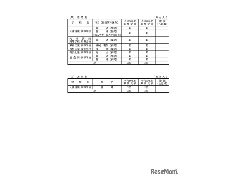 2027年度 滋賀県立高等学校第1学年募集定員：定時制と通信制