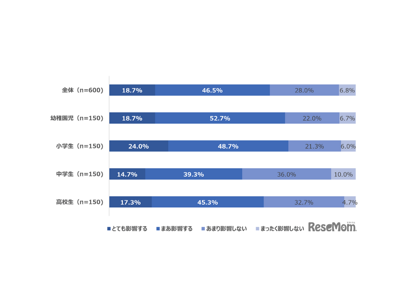 Q食事の準備・調理がうまくいかなかった日（段取りが上手くいかなかった・食材が使えなかったなど）、その後の気分や心の余裕に影響が出ますか。（n=600）