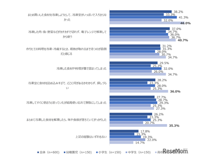 Q 次のうち、経験のあるものはどれですか。あてはまるものをすべて教えてください。（n=600）