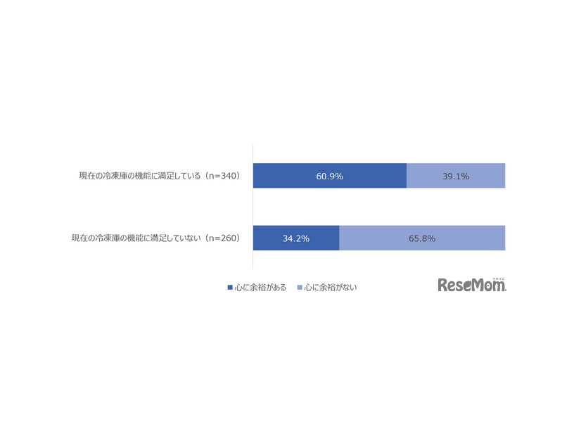 Q 現在の生活における「心の余裕」は、どのくらいありますか。（n=600）