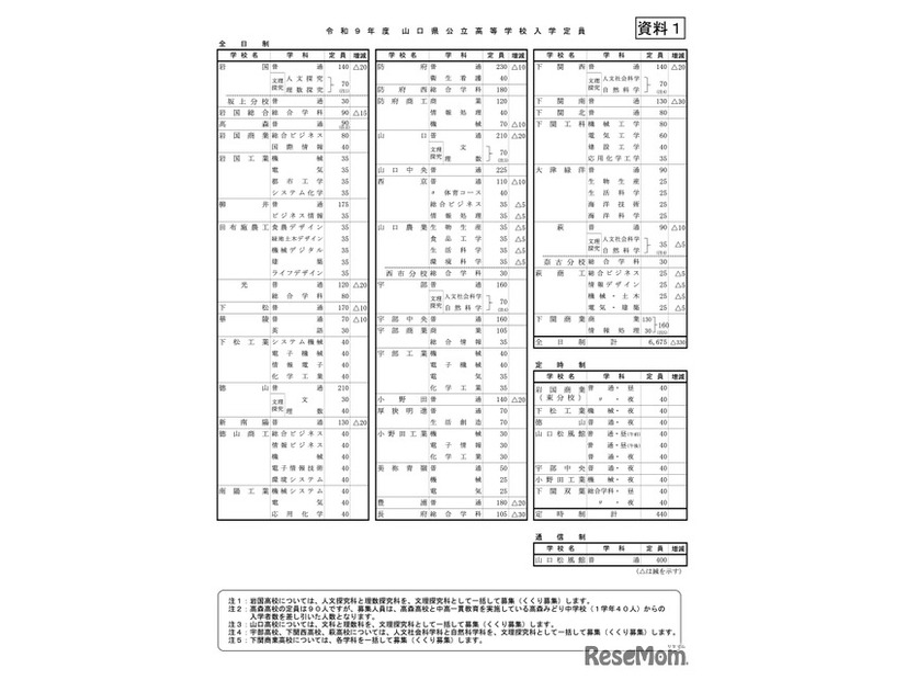 令和9年度 山口県公立高等学校入学定員