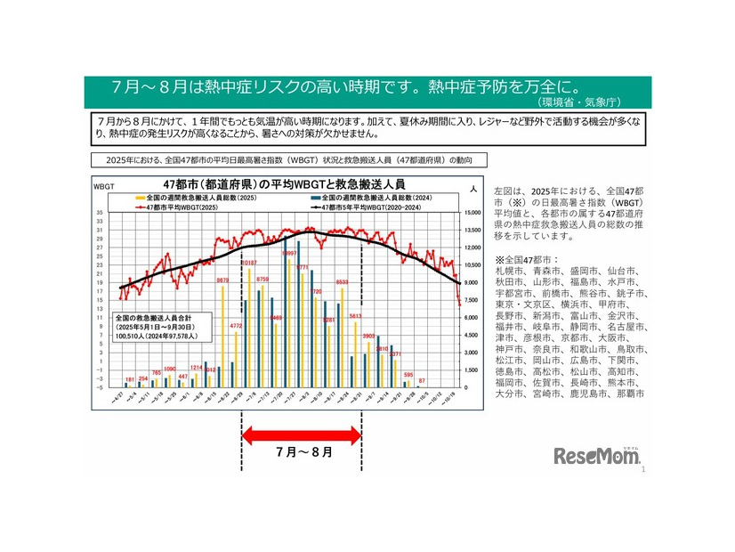 7月～8月は熱中症リスクの高い時期