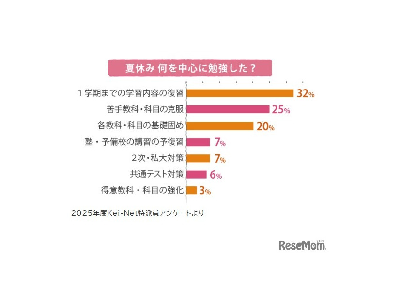 夏休み　何を中心に勉強した？（2025年度Kei-Net特派員アンケート）