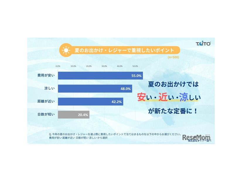 2026年 夏のお出かけ・レジャーに関するアンケート