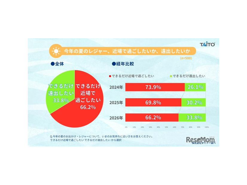 2026年 夏のお出かけ・レジャーに関するアンケート