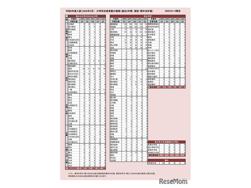 2026年度入試（2026年3月）大学別合格者数の推移（過去5年間、現役・既卒合計値）