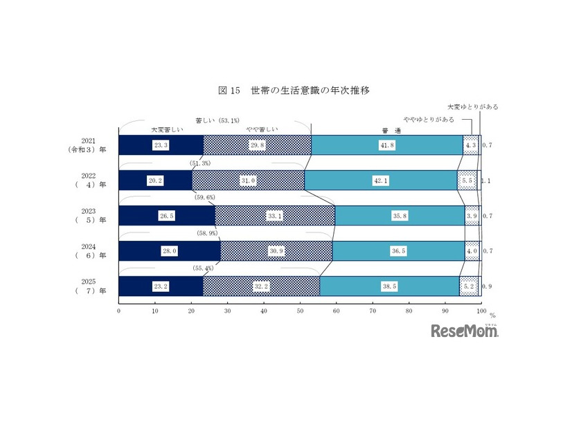 世帯の生活意識の年次推移