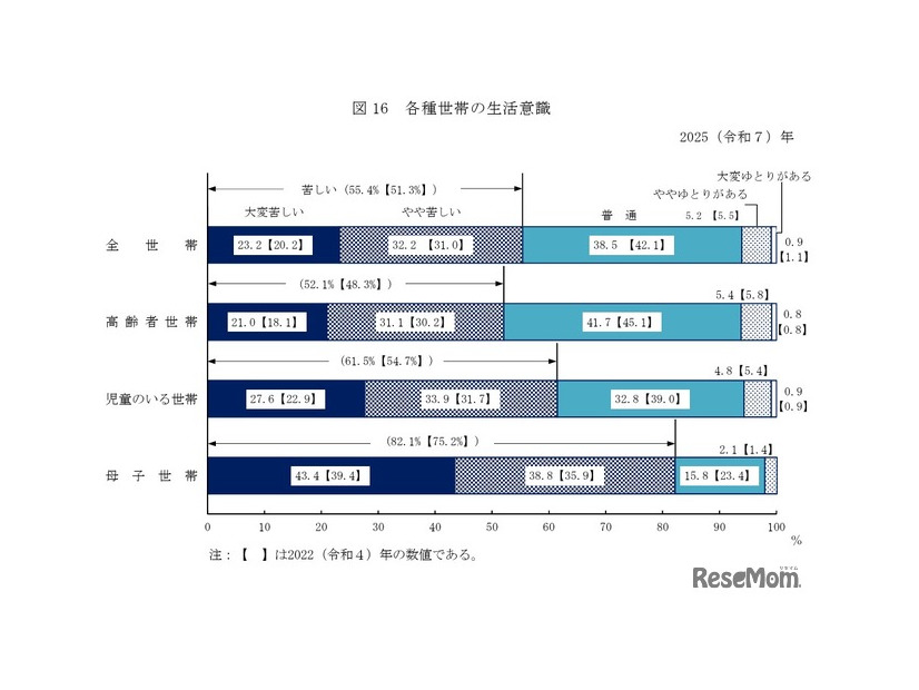 各種世帯の生活意識