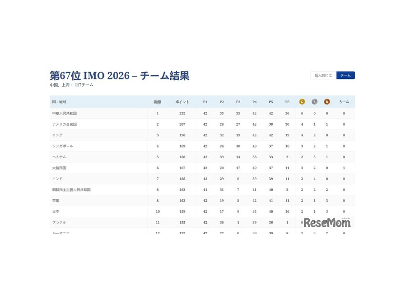 第67回国際数学オリンピック （IMO2026）チーム結果